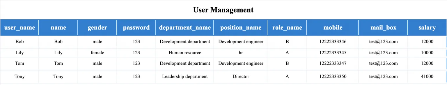 گزارش HR و الگوهای داشبورد مدیریتی، مثال، ساختارها