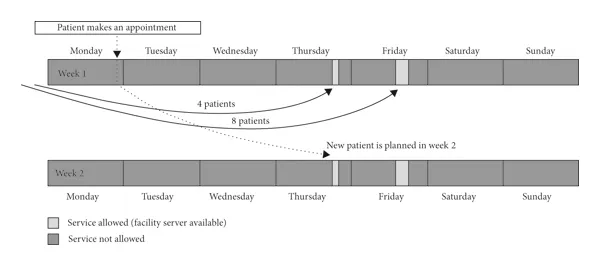 مشکل زمان ‌بندی نوبت دهی در سیستم‌های پیچیده خدمات درمانی: مروری جامع قسمت دوم